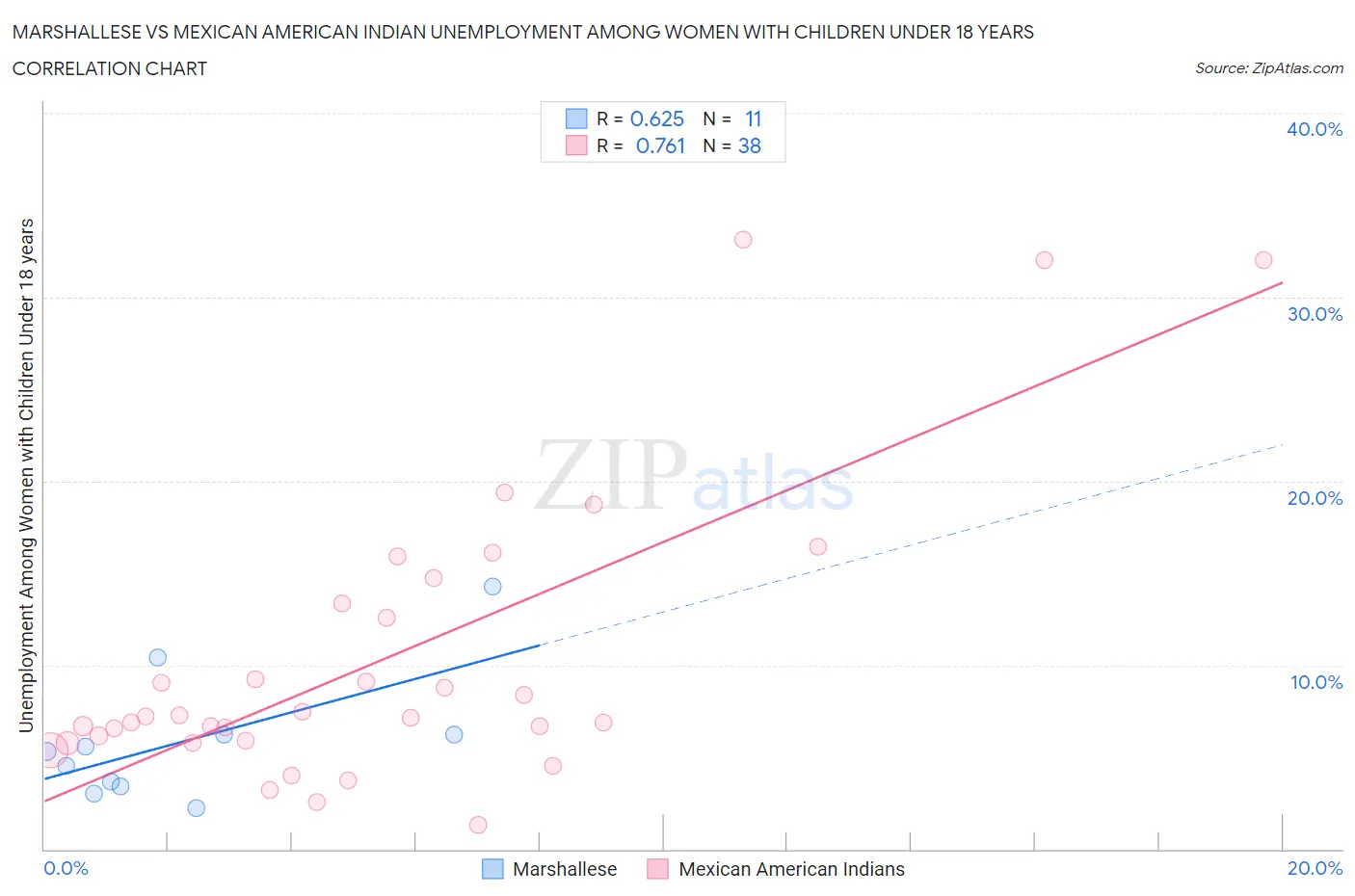 Marshallese vs Mexican American Indian Unemployment Among Women with Children Under 18 years