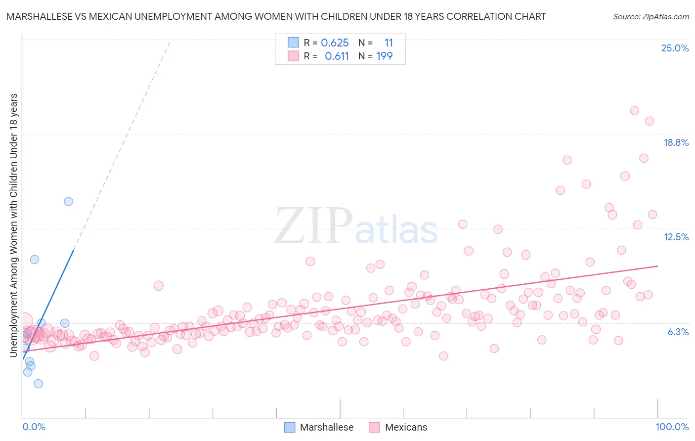 Marshallese vs Mexican Unemployment Among Women with Children Under 18 years