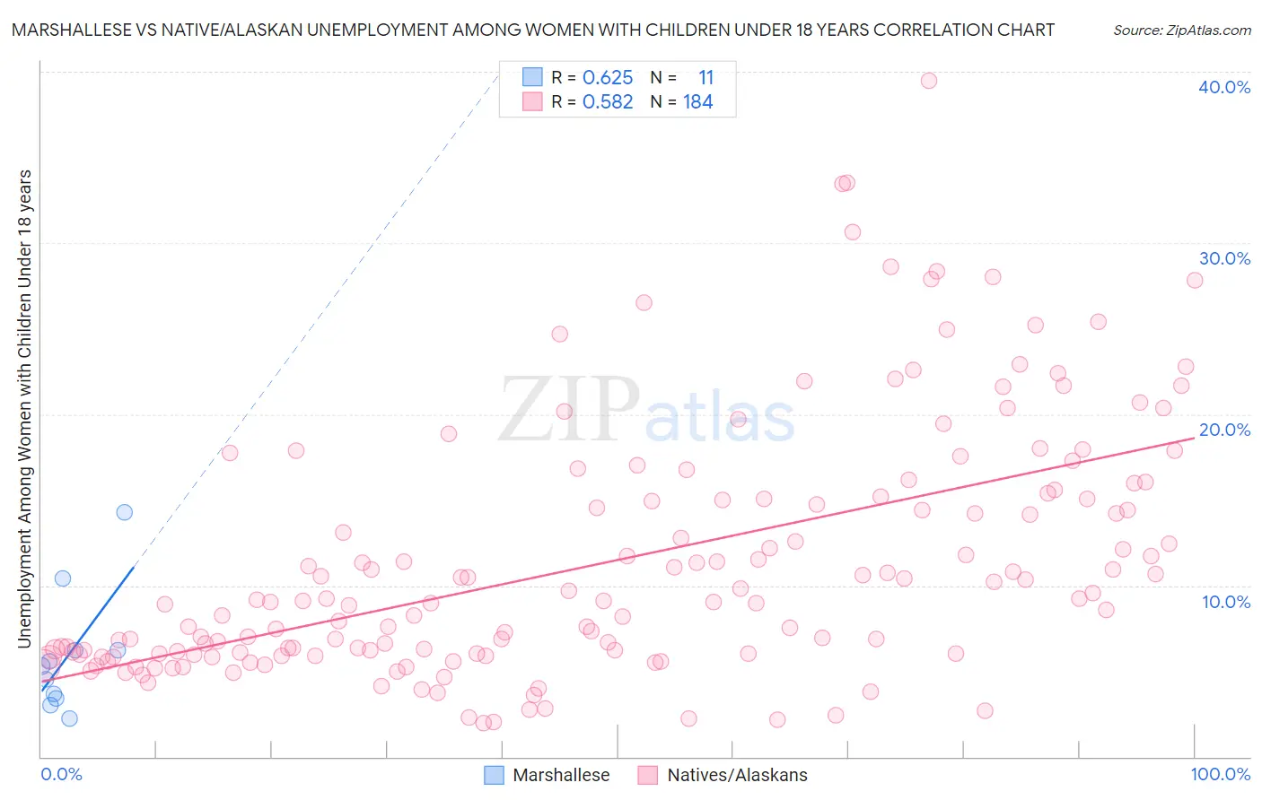 Marshallese vs Native/Alaskan Unemployment Among Women with Children Under 18 years