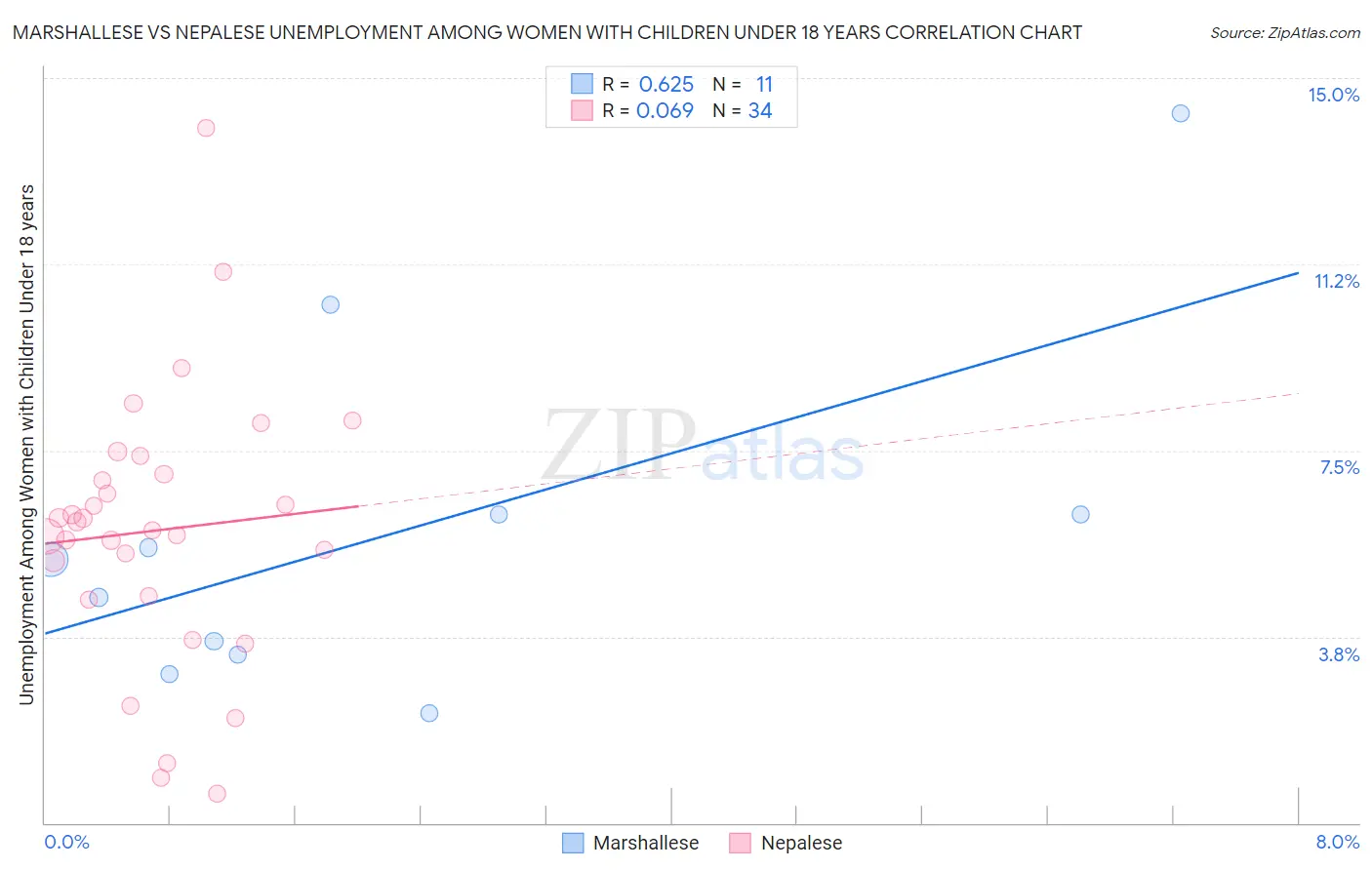 Marshallese vs Nepalese Unemployment Among Women with Children Under 18 years