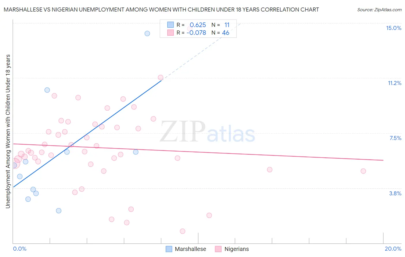 Marshallese vs Nigerian Unemployment Among Women with Children Under 18 years
