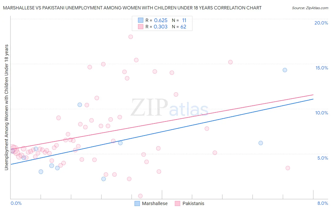 Marshallese vs Pakistani Unemployment Among Women with Children Under 18 years
