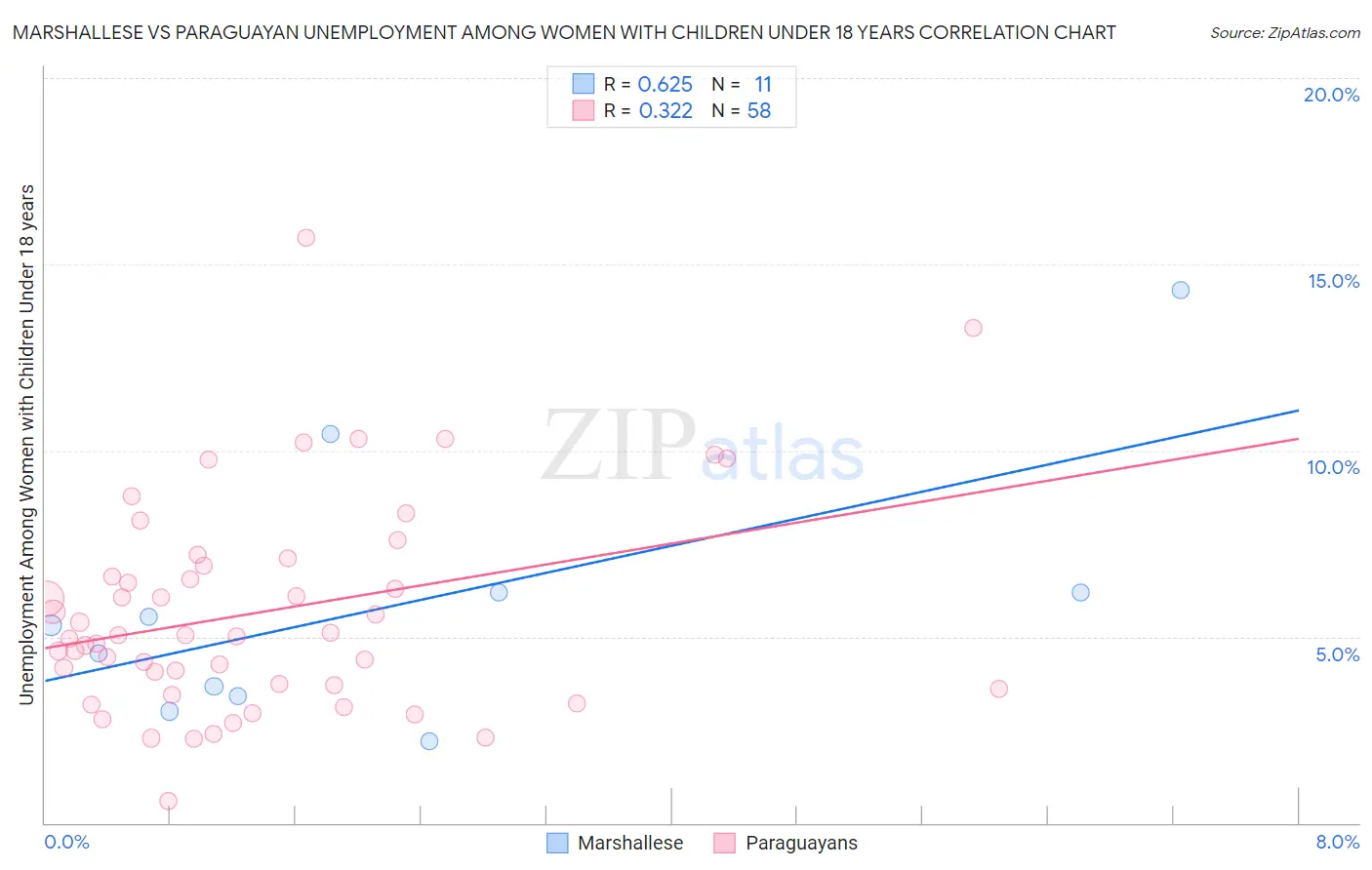 Marshallese vs Paraguayan Unemployment Among Women with Children Under 18 years