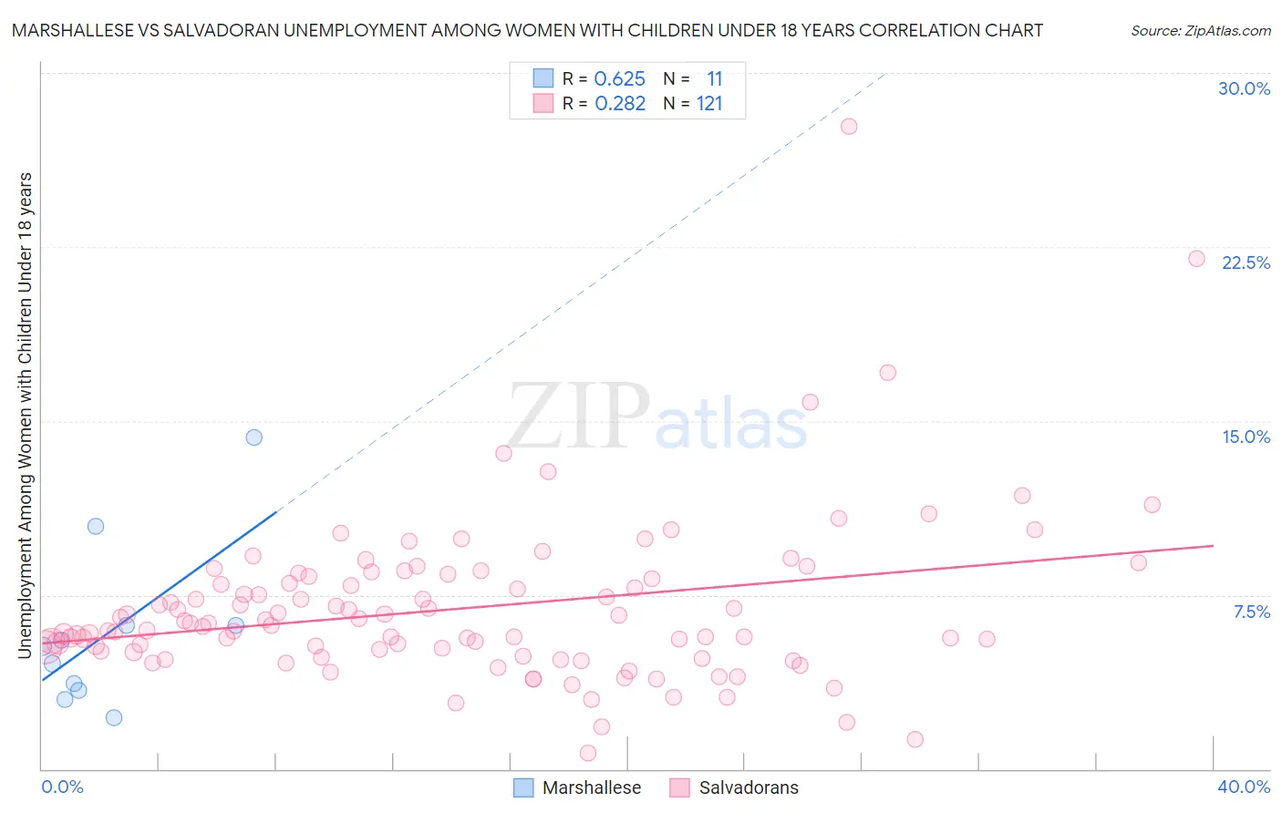 Marshallese vs Salvadoran Unemployment Among Women with Children Under 18 years