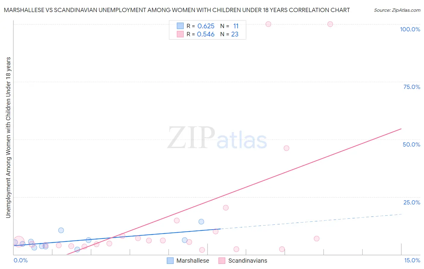 Marshallese vs Scandinavian Unemployment Among Women with Children Under 18 years