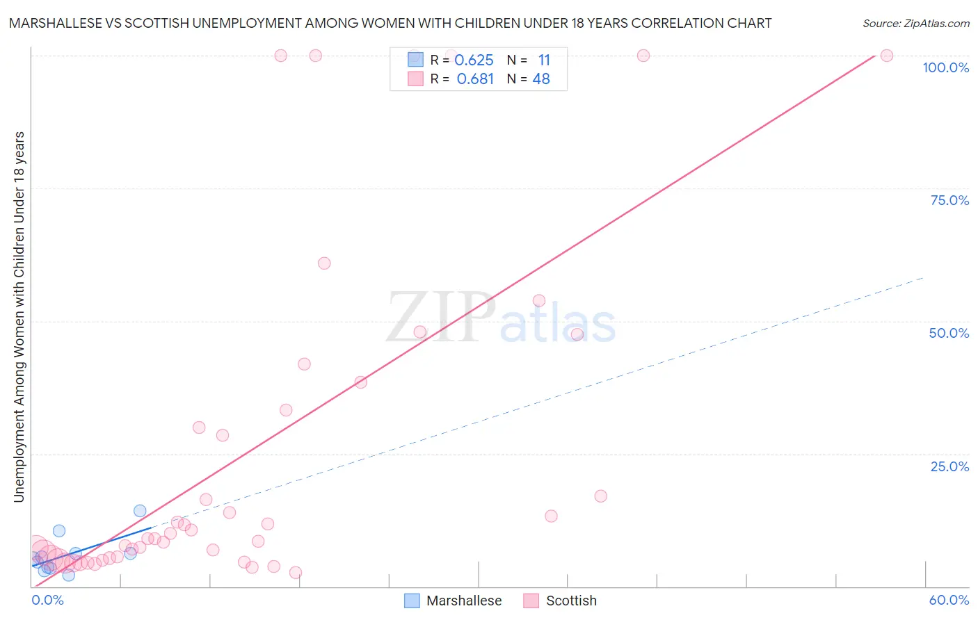 Marshallese vs Scottish Unemployment Among Women with Children Under 18 years