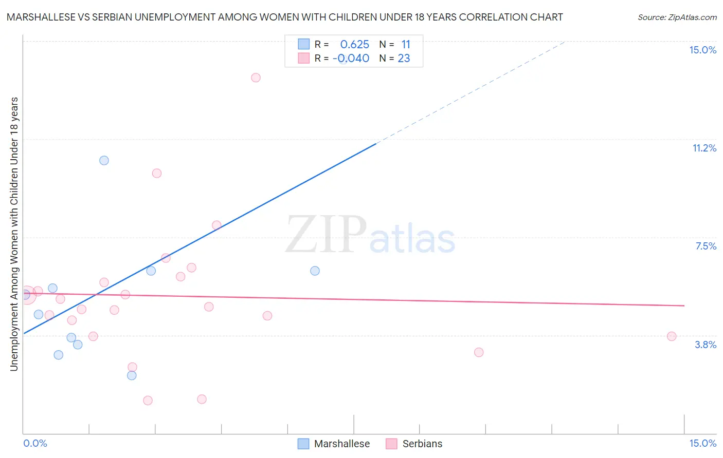 Marshallese vs Serbian Unemployment Among Women with Children Under 18 years