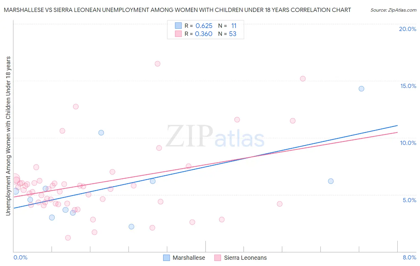Marshallese vs Sierra Leonean Unemployment Among Women with Children Under 18 years
