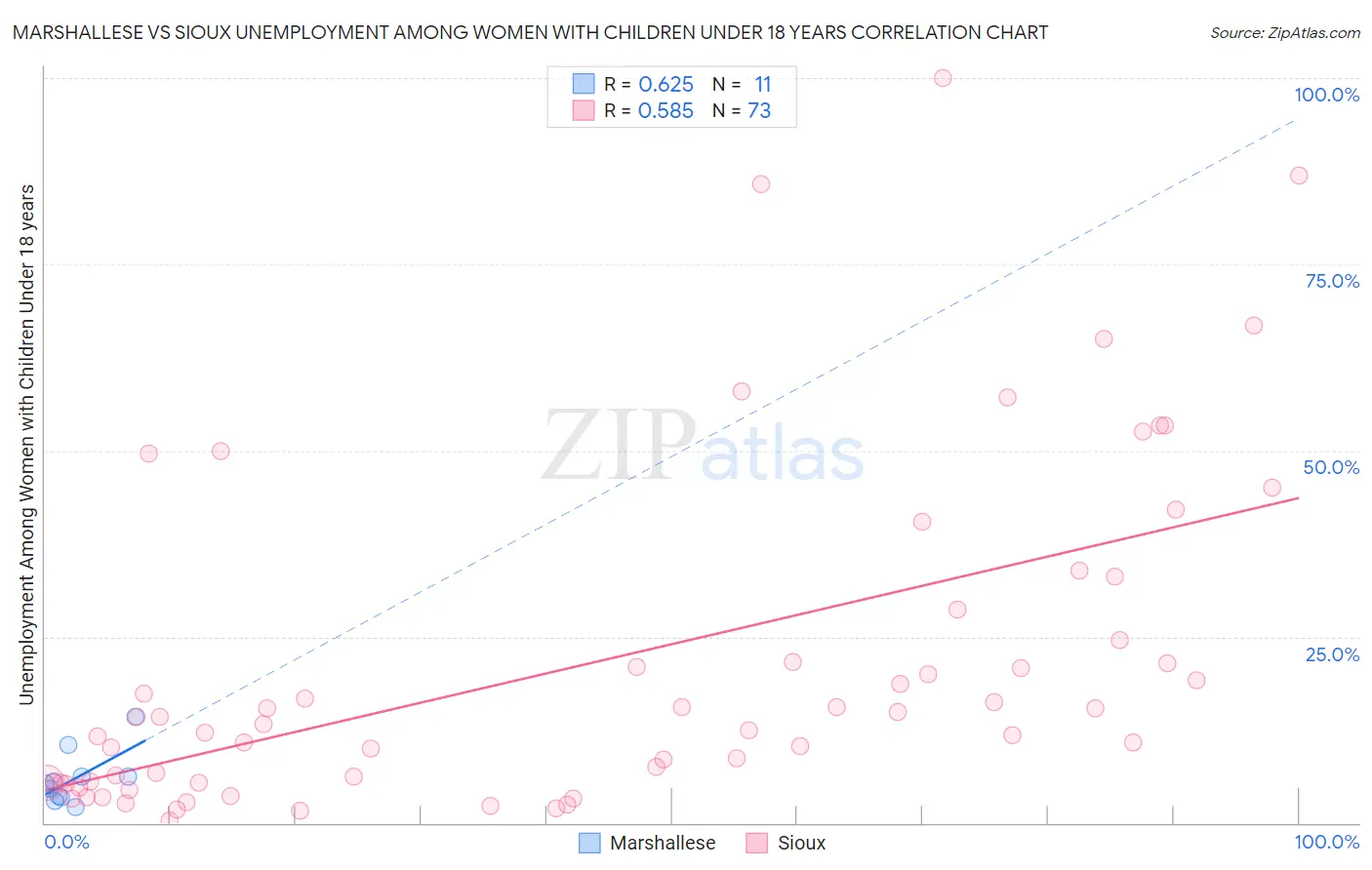 Marshallese vs Sioux Unemployment Among Women with Children Under 18 years