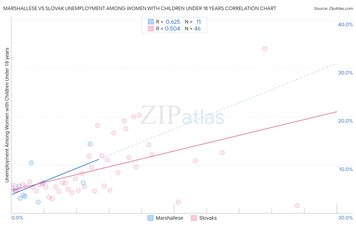 Marshallese vs Slovak Unemployment Among Women with Children Under 18 years