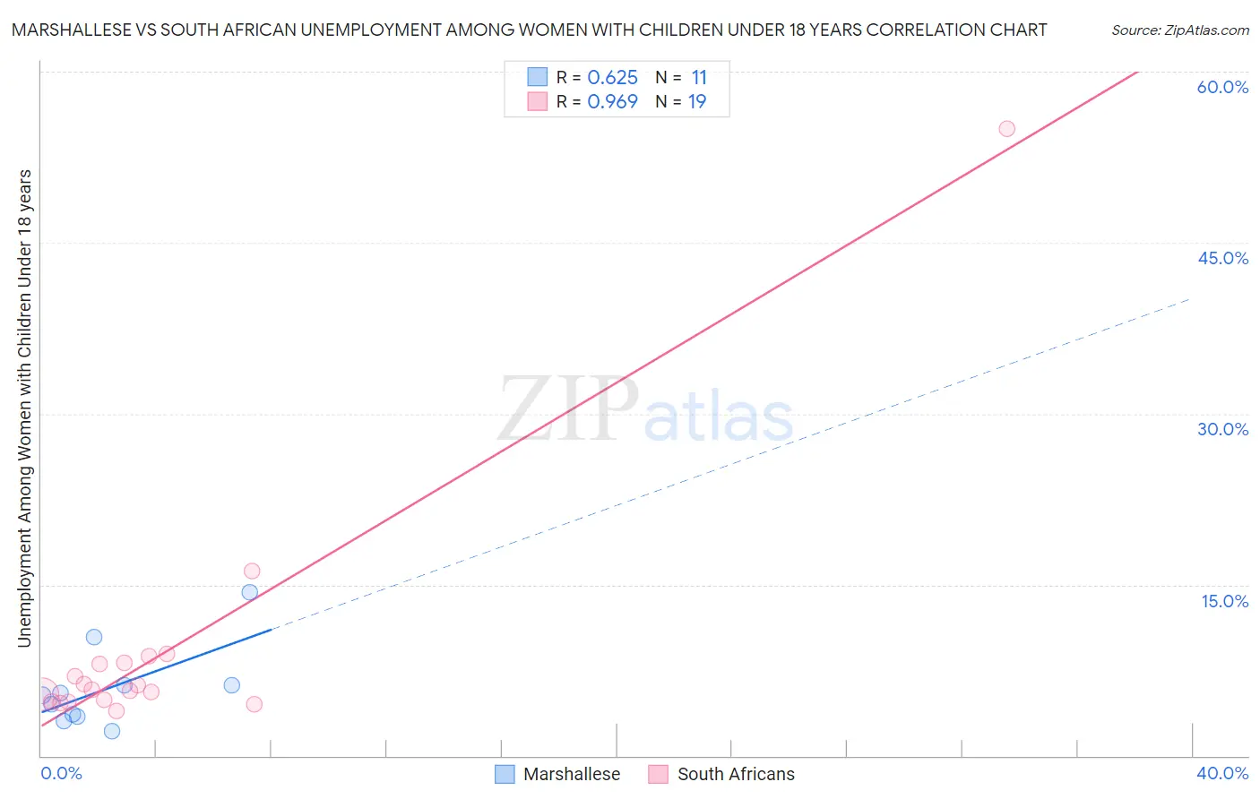 Marshallese vs South African Unemployment Among Women with Children Under 18 years