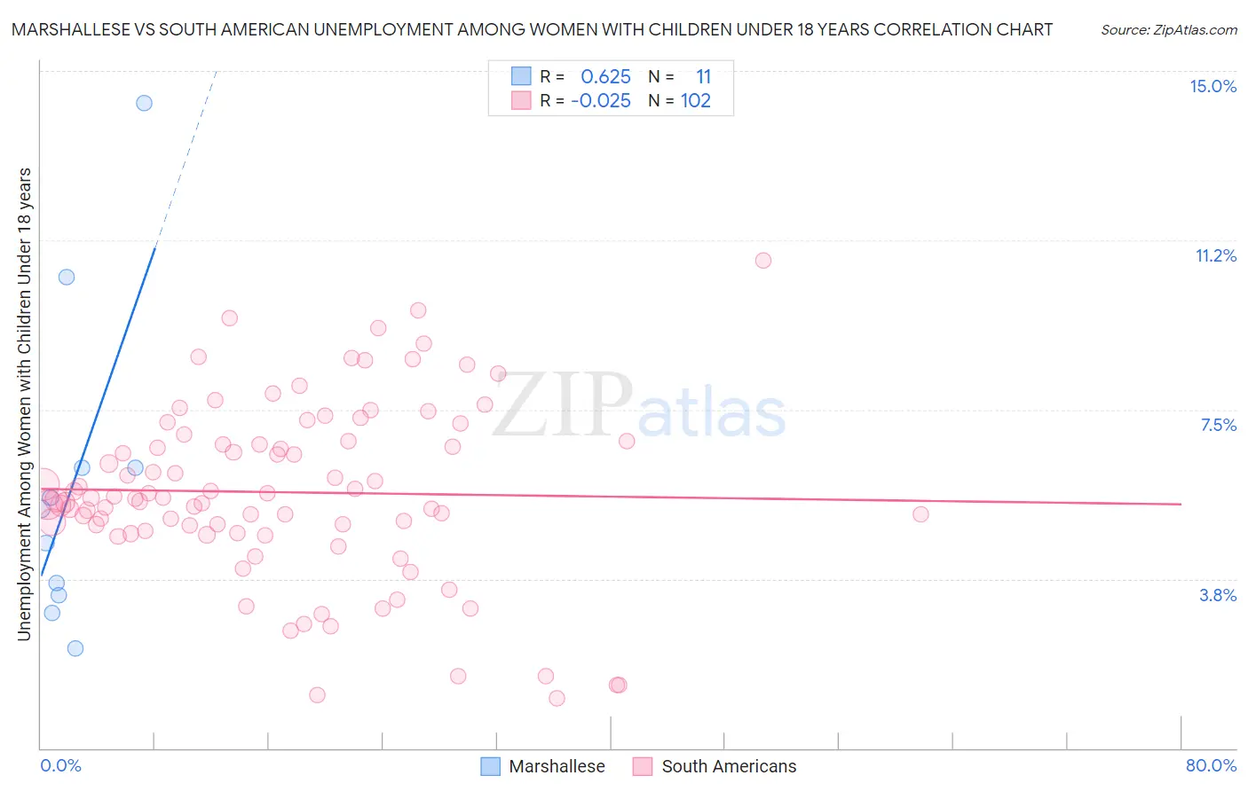 Marshallese vs South American Unemployment Among Women with Children Under 18 years