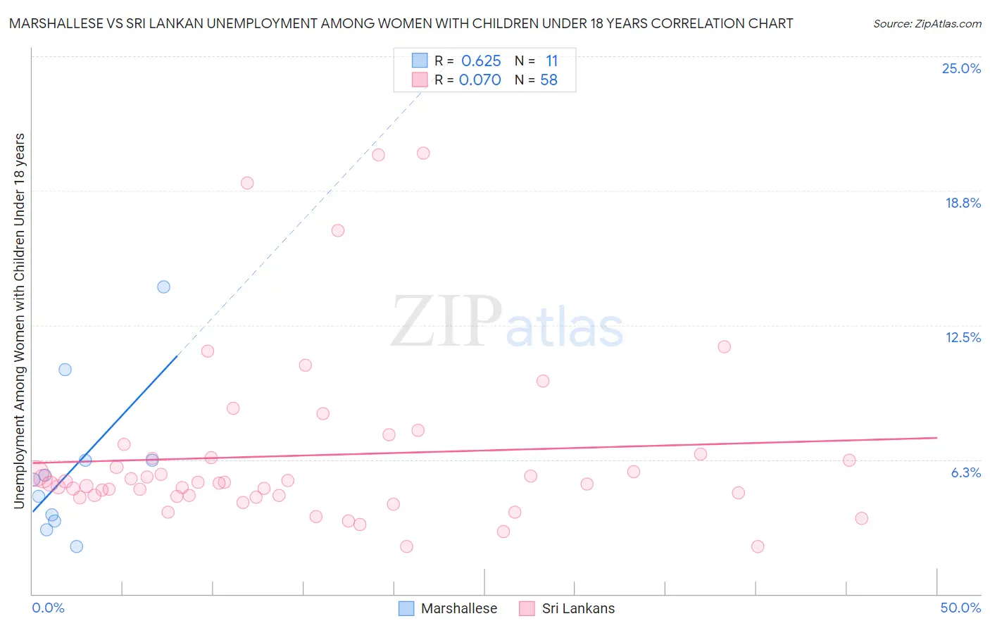 Marshallese vs Sri Lankan Unemployment Among Women with Children Under 18 years