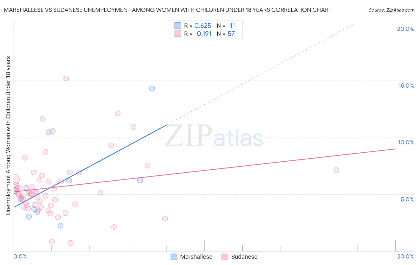 Marshallese vs Sudanese Unemployment Among Women with Children Under 18 years