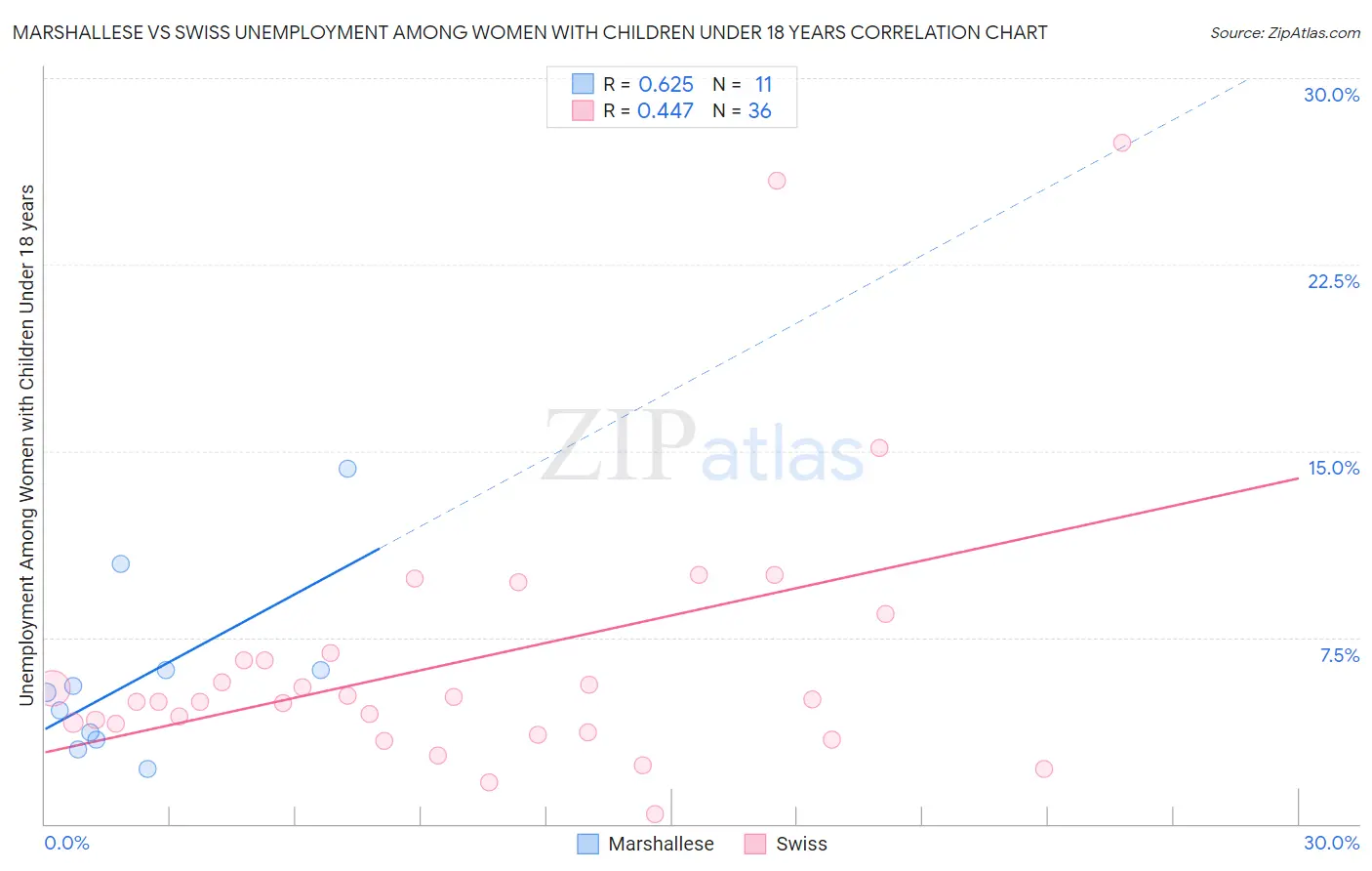 Marshallese vs Swiss Unemployment Among Women with Children Under 18 years