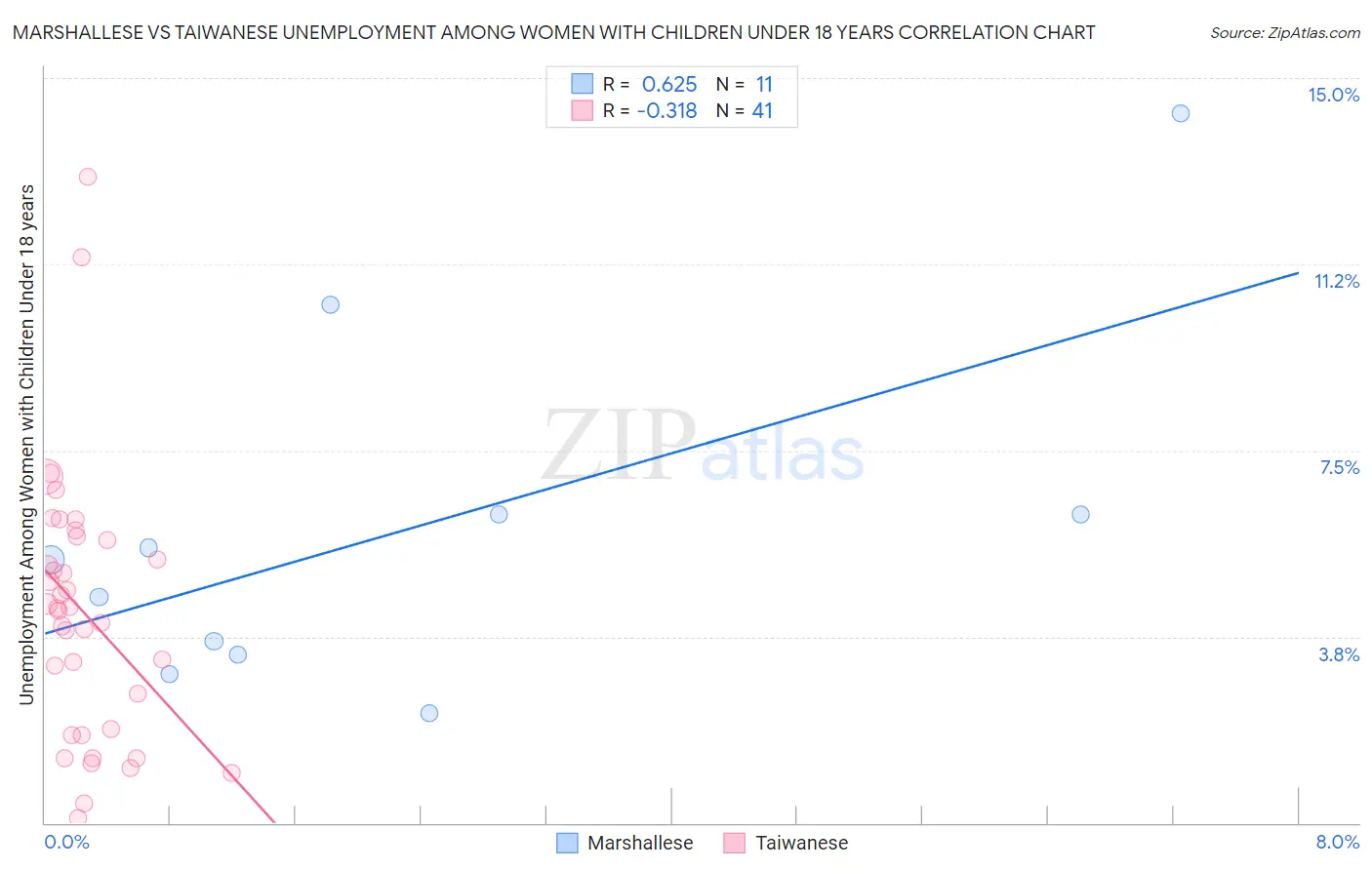 Marshallese vs Taiwanese Unemployment Among Women with Children Under 18 years