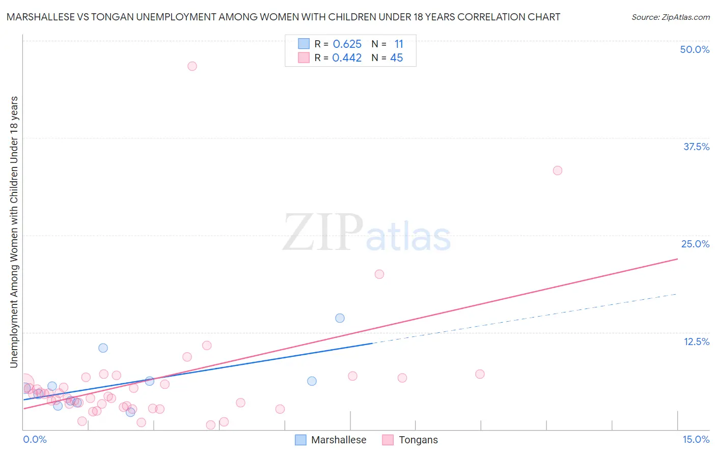 Marshallese vs Tongan Unemployment Among Women with Children Under 18 years