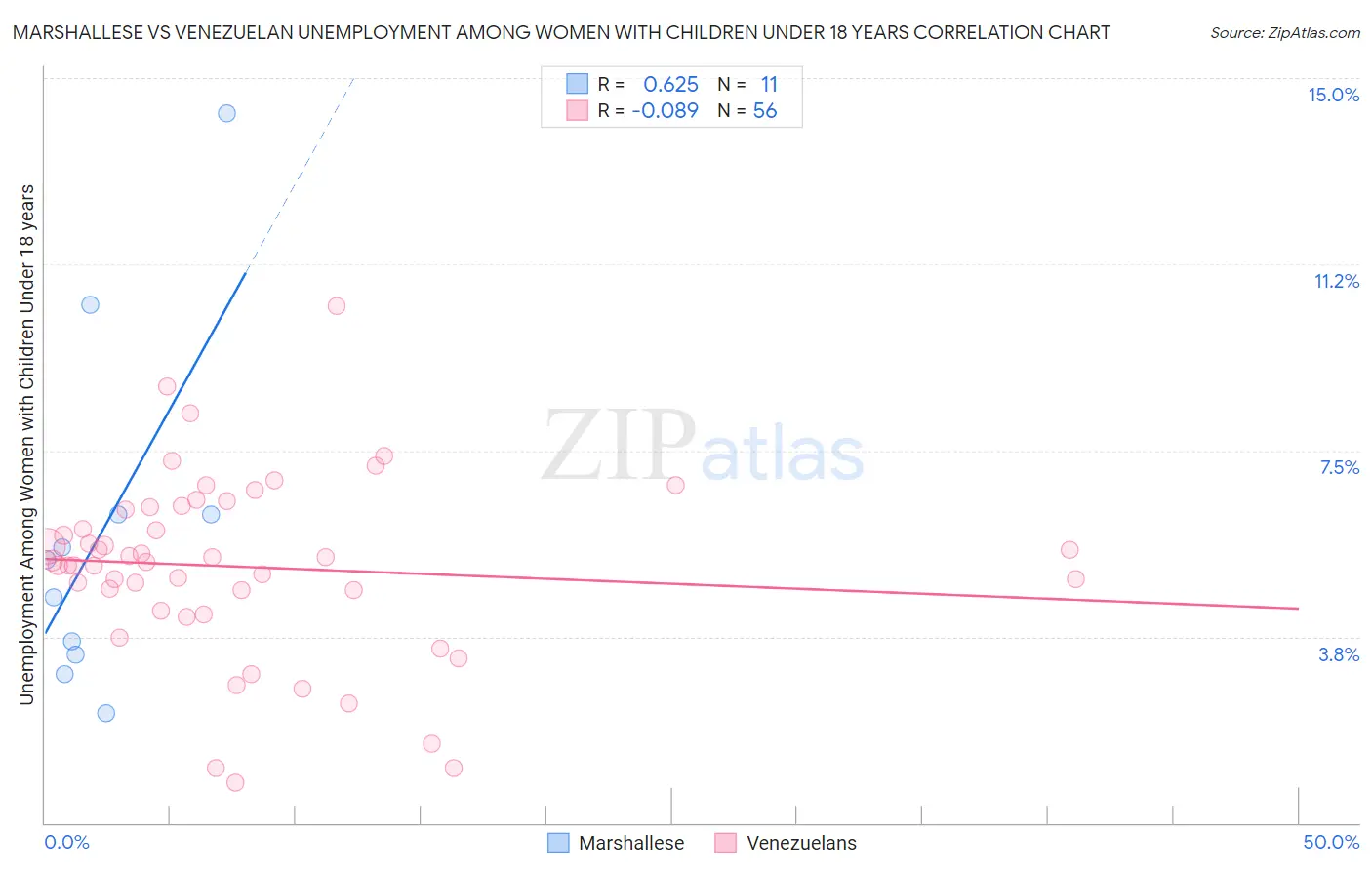 Marshallese vs Venezuelan Unemployment Among Women with Children Under 18 years