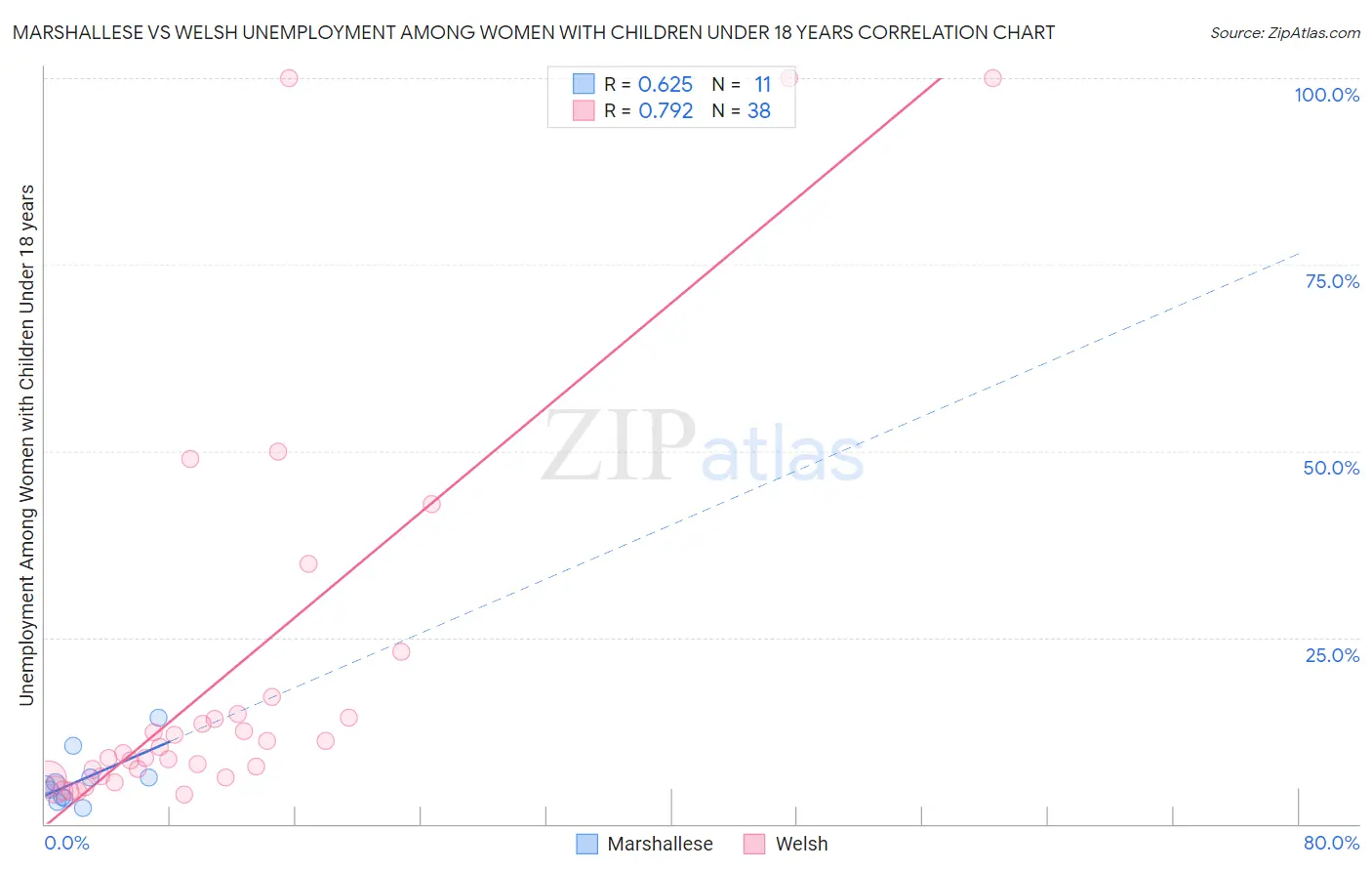 Marshallese vs Welsh Unemployment Among Women with Children Under 18 years