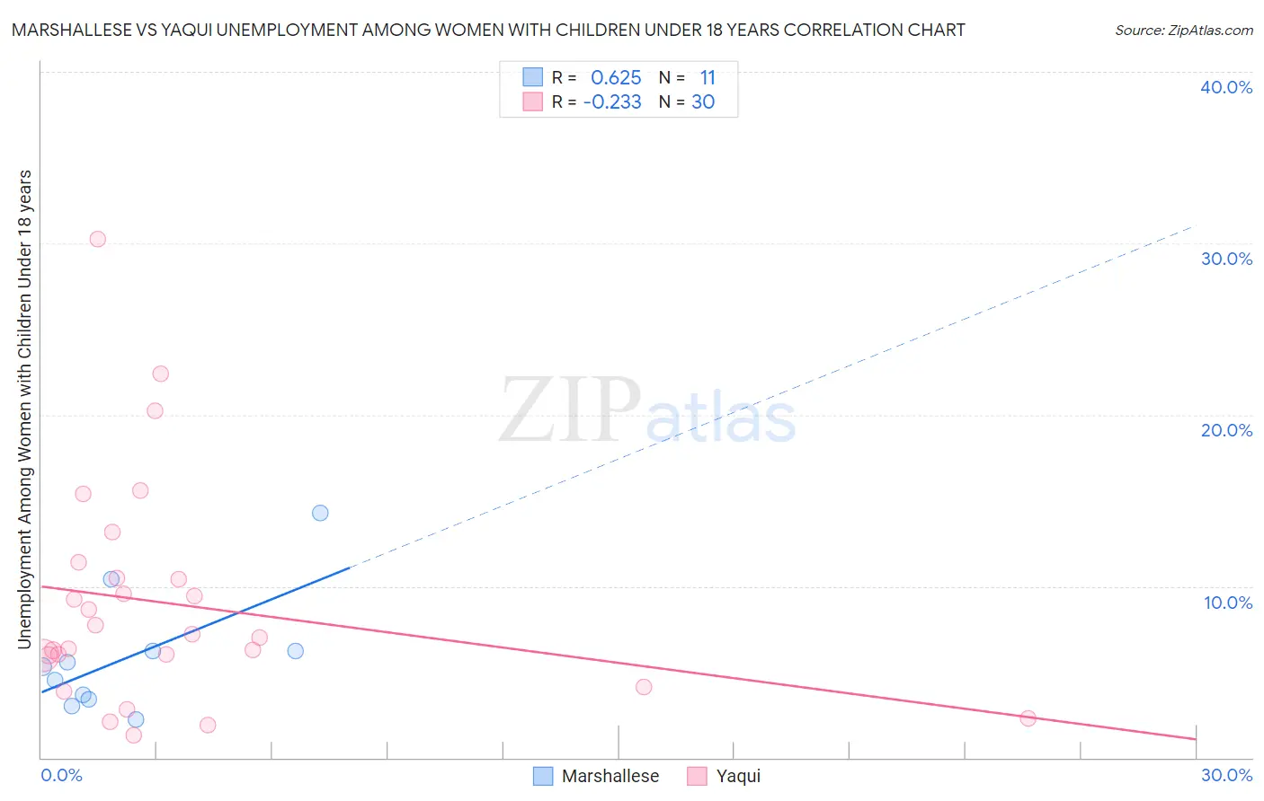 Marshallese vs Yaqui Unemployment Among Women with Children Under 18 years