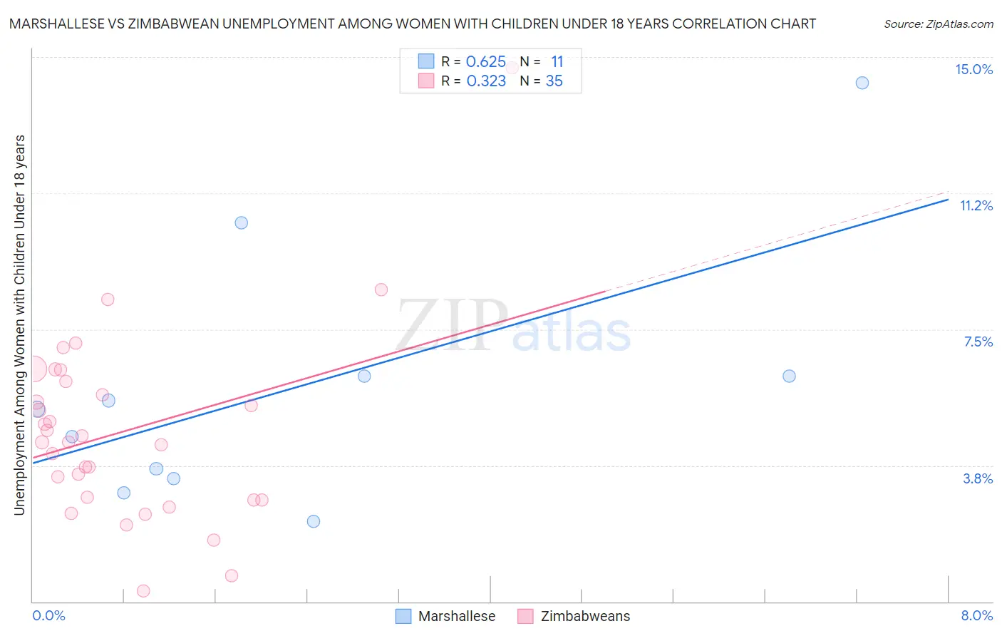 Marshallese vs Zimbabwean Unemployment Among Women with Children Under 18 years