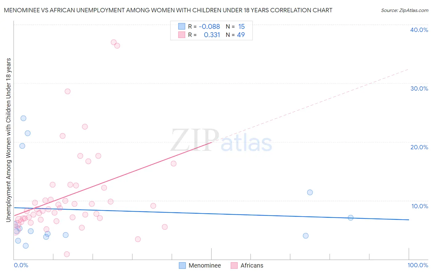 Menominee vs African Unemployment Among Women with Children Under 18 years