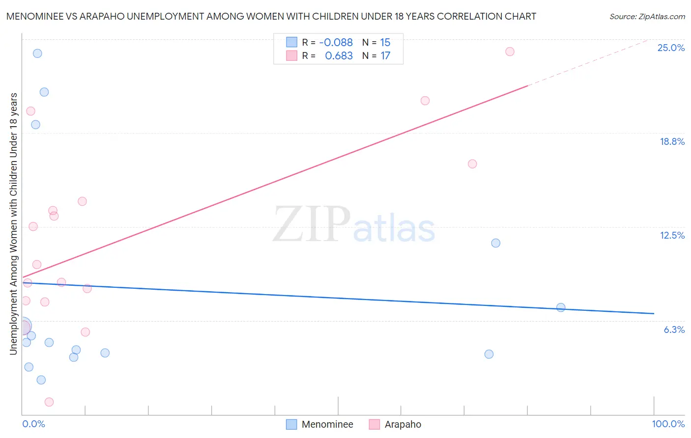 Menominee vs Arapaho Unemployment Among Women with Children Under 18 years