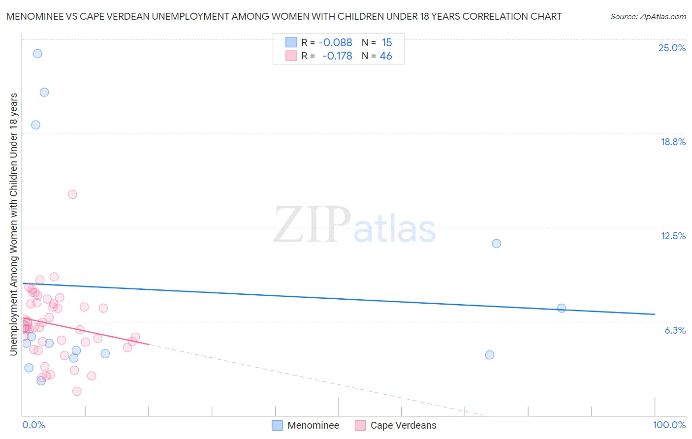Menominee vs Cape Verdean Unemployment Among Women with Children Under 18 years