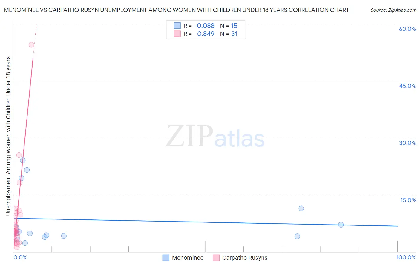 Menominee vs Carpatho Rusyn Unemployment Among Women with Children Under 18 years