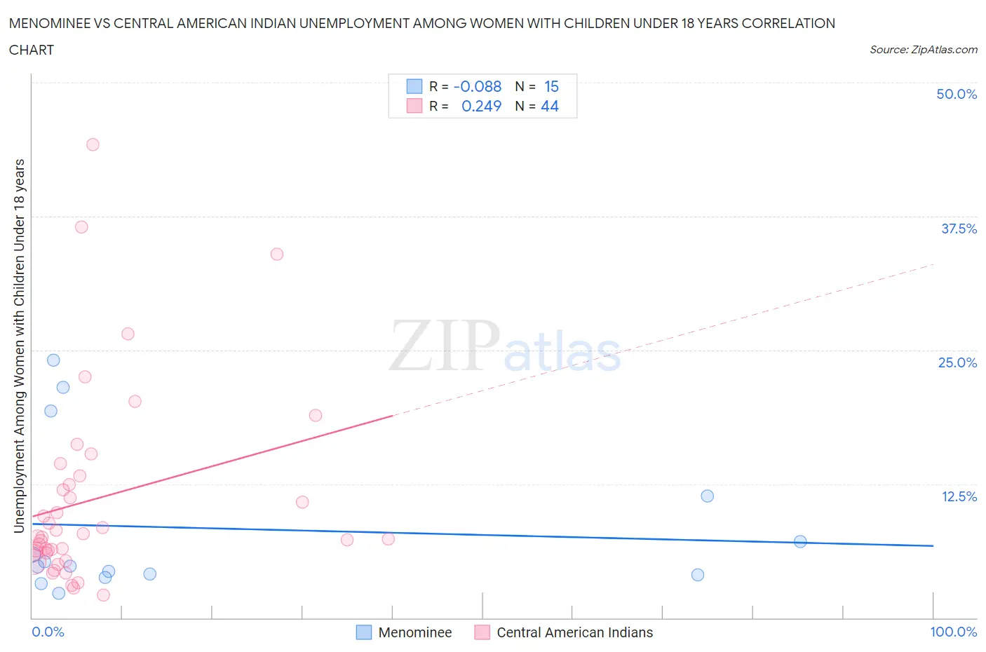 Menominee vs Central American Indian Unemployment Among Women with Children Under 18 years