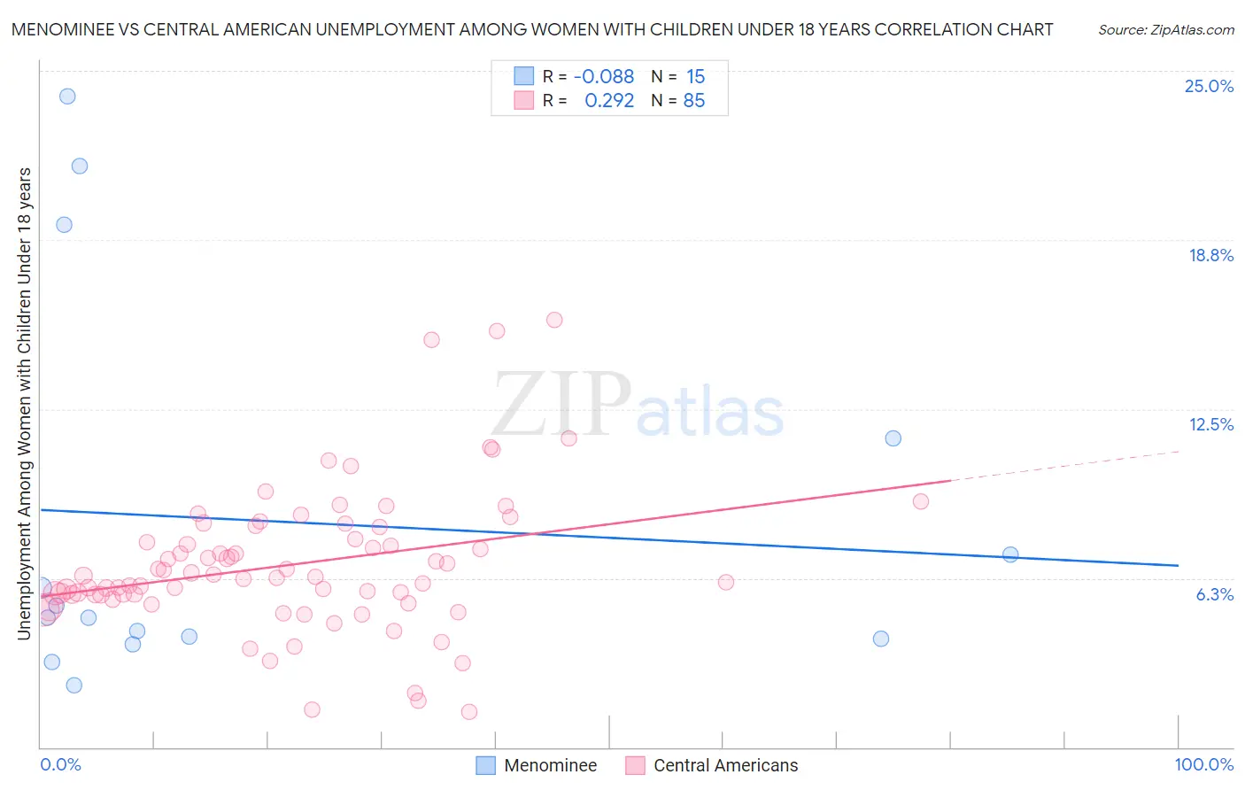 Menominee vs Central American Unemployment Among Women with Children Under 18 years