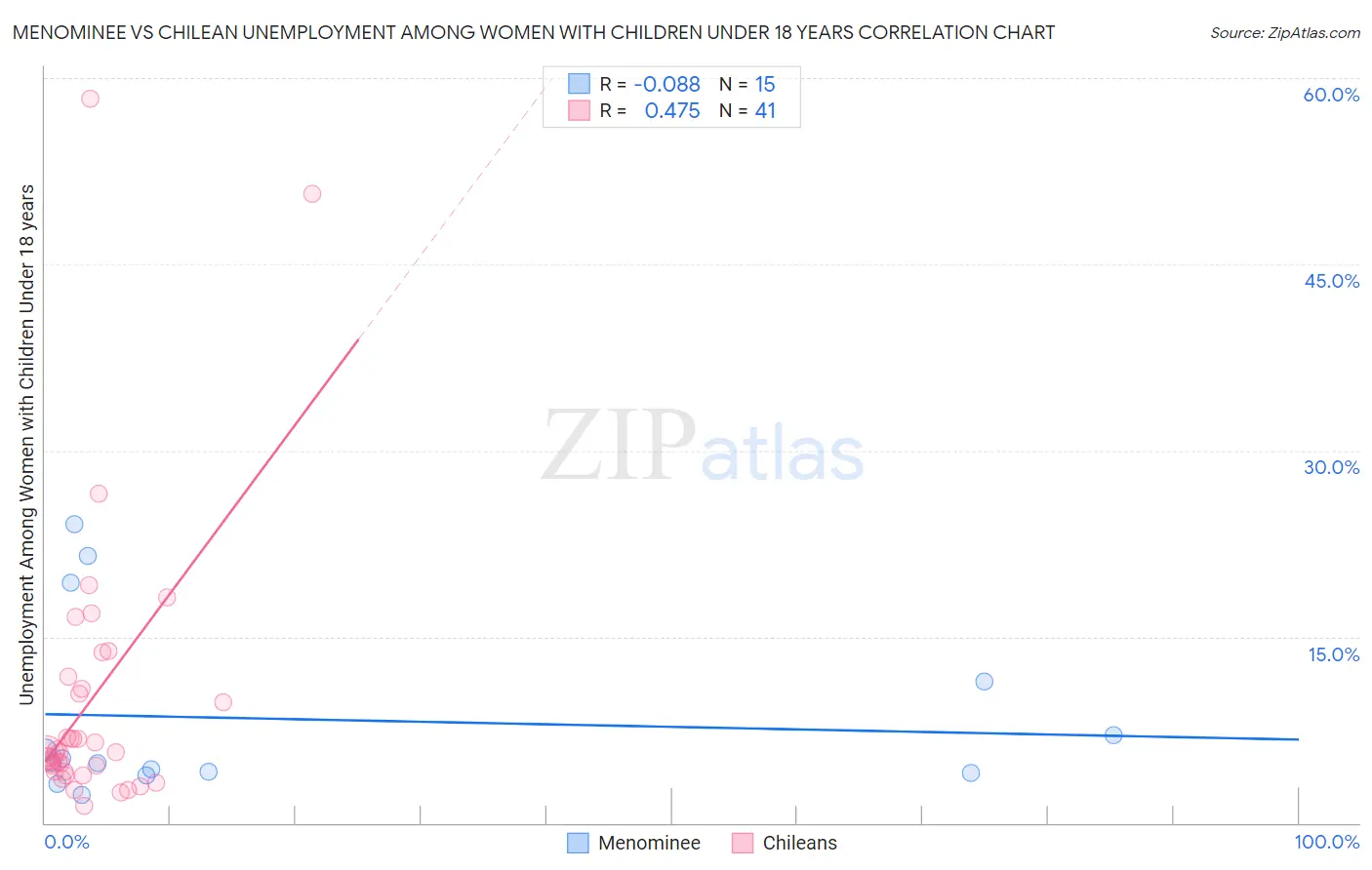 Menominee vs Chilean Unemployment Among Women with Children Under 18 years