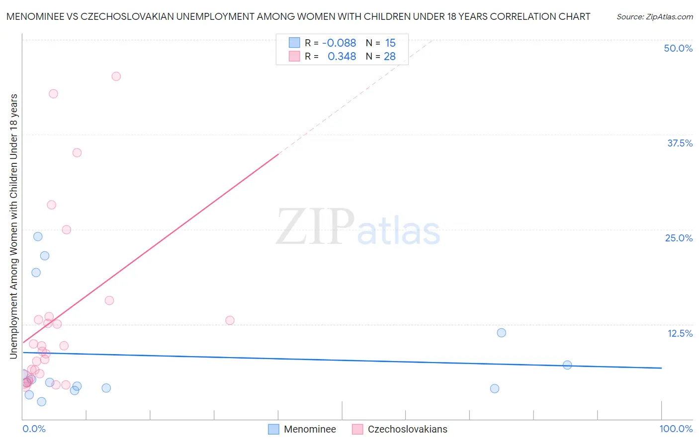 Menominee vs Czechoslovakian Unemployment Among Women with Children Under 18 years