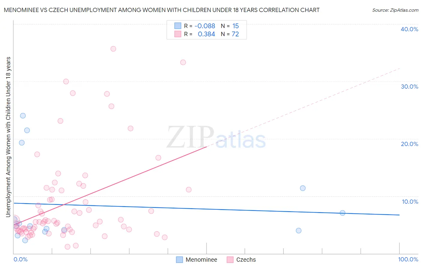 Menominee vs Czech Unemployment Among Women with Children Under 18 years