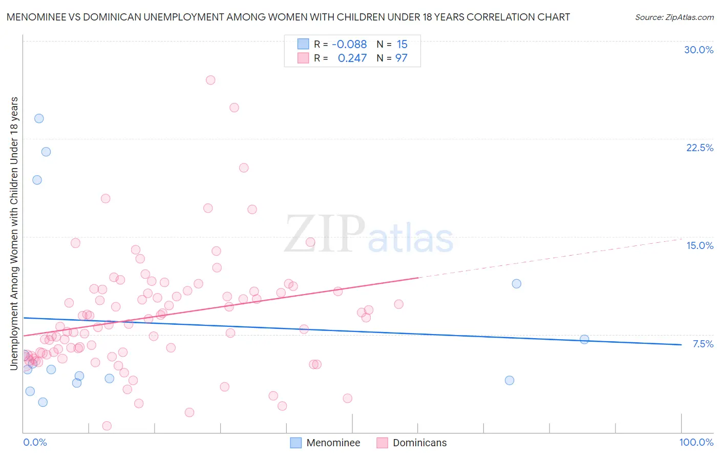 Menominee vs Dominican Unemployment Among Women with Children Under 18 years