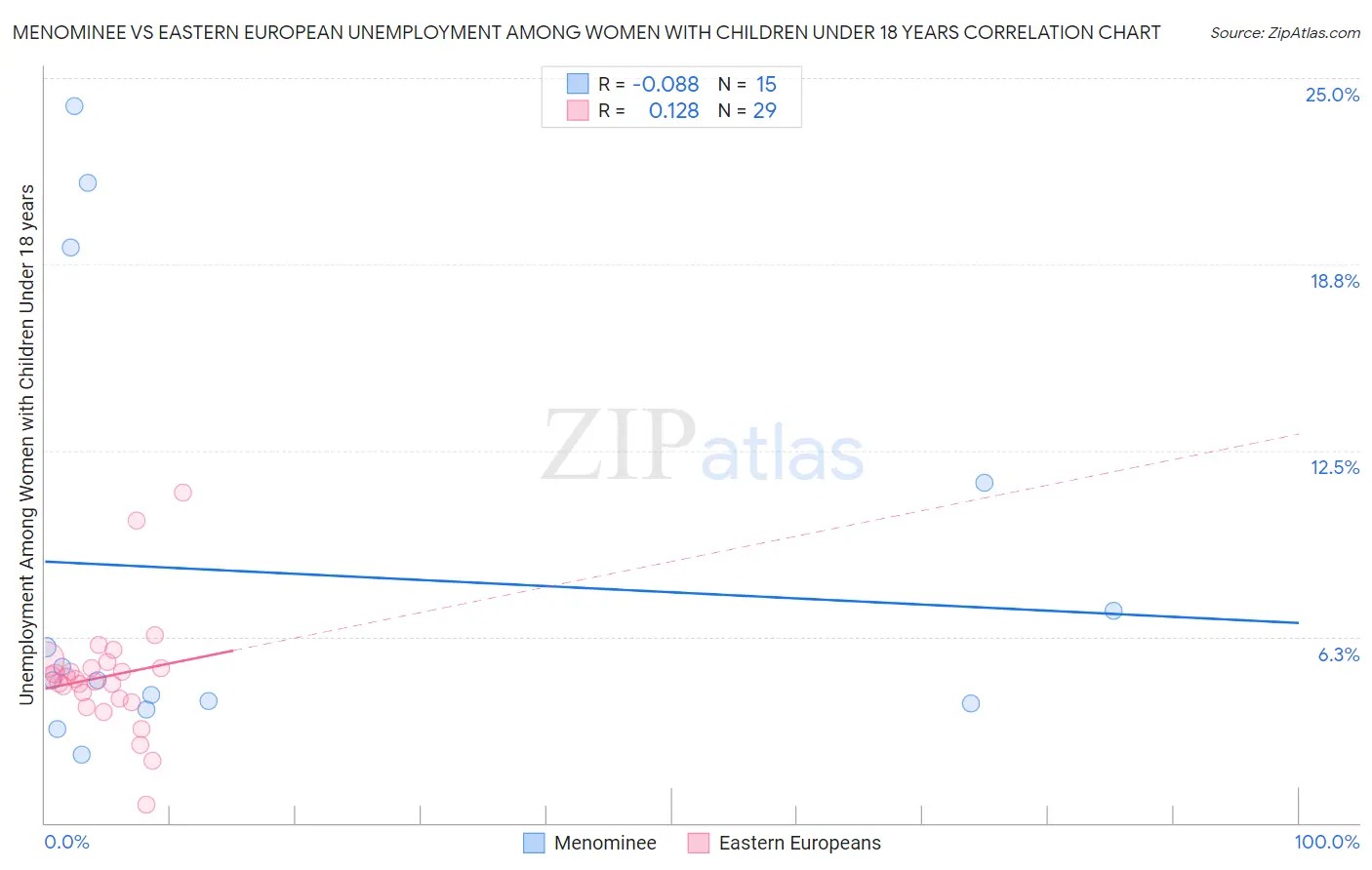 Menominee vs Eastern European Unemployment Among Women with Children Under 18 years