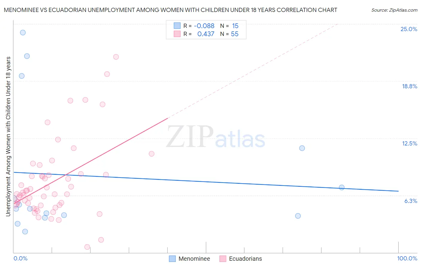 Menominee vs Ecuadorian Unemployment Among Women with Children Under 18 years