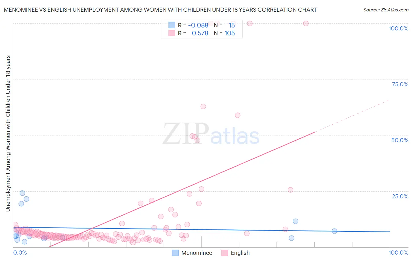 Menominee vs English Unemployment Among Women with Children Under 18 years