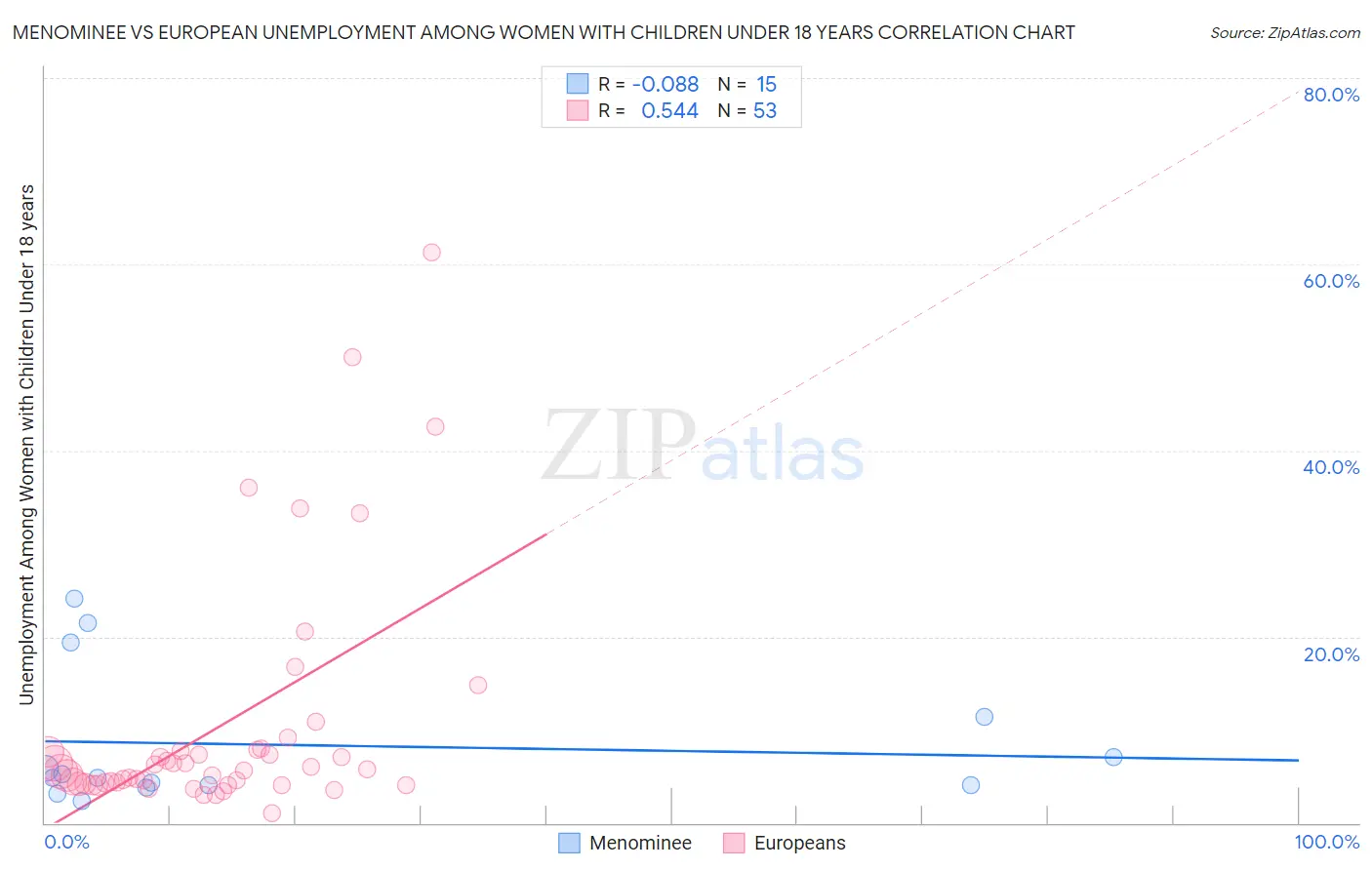 Menominee vs European Unemployment Among Women with Children Under 18 years