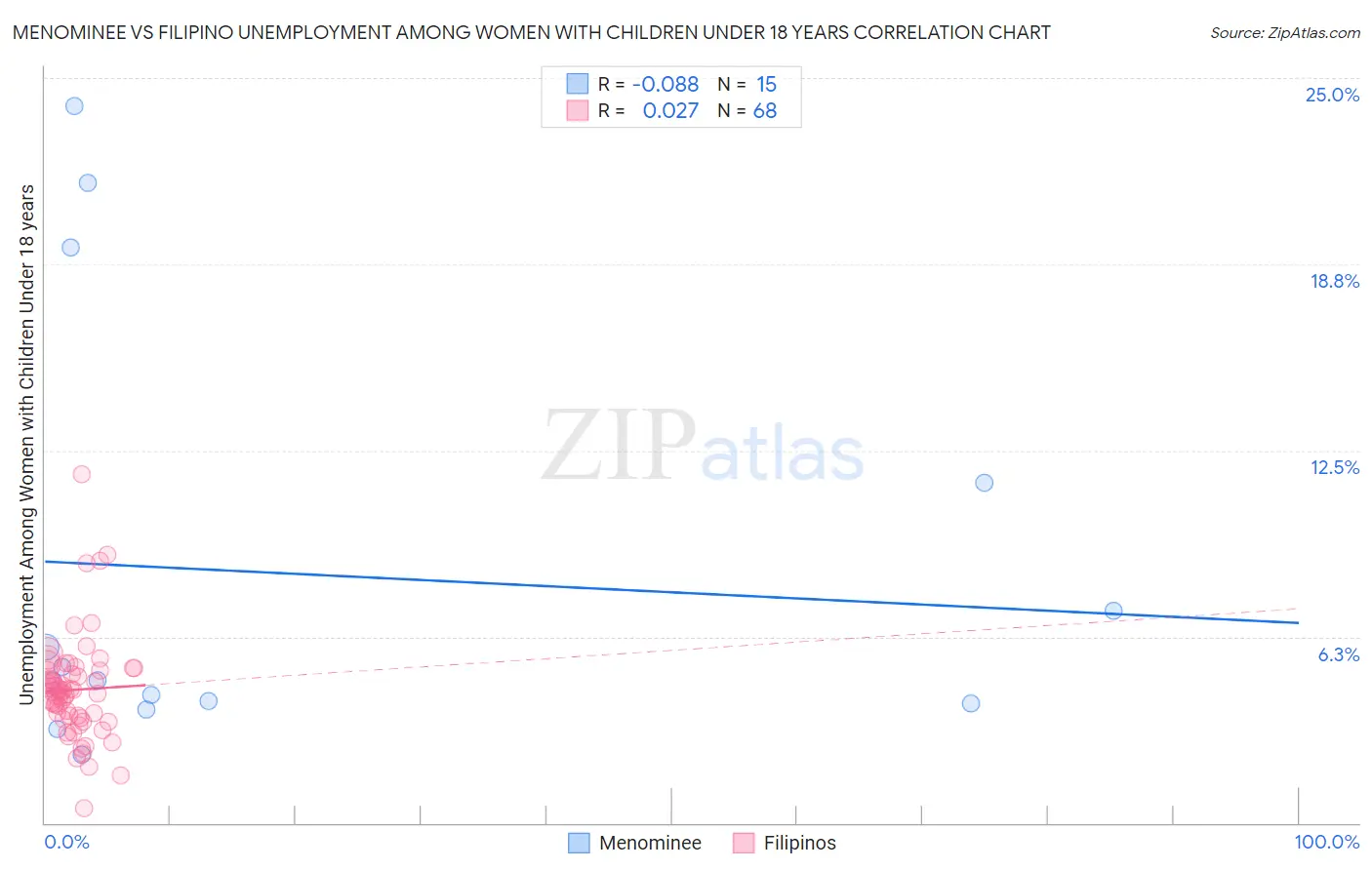 Menominee vs Filipino Unemployment Among Women with Children Under 18 years