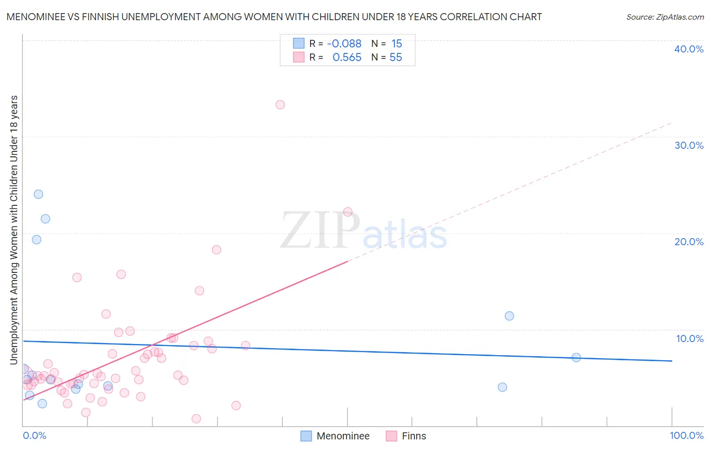 Menominee vs Finnish Unemployment Among Women with Children Under 18 years