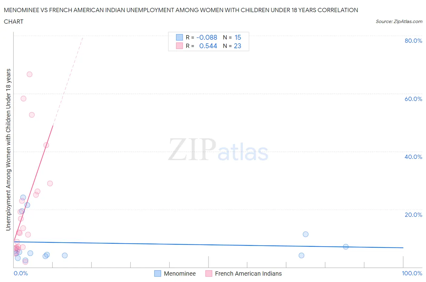Menominee vs French American Indian Unemployment Among Women with Children Under 18 years