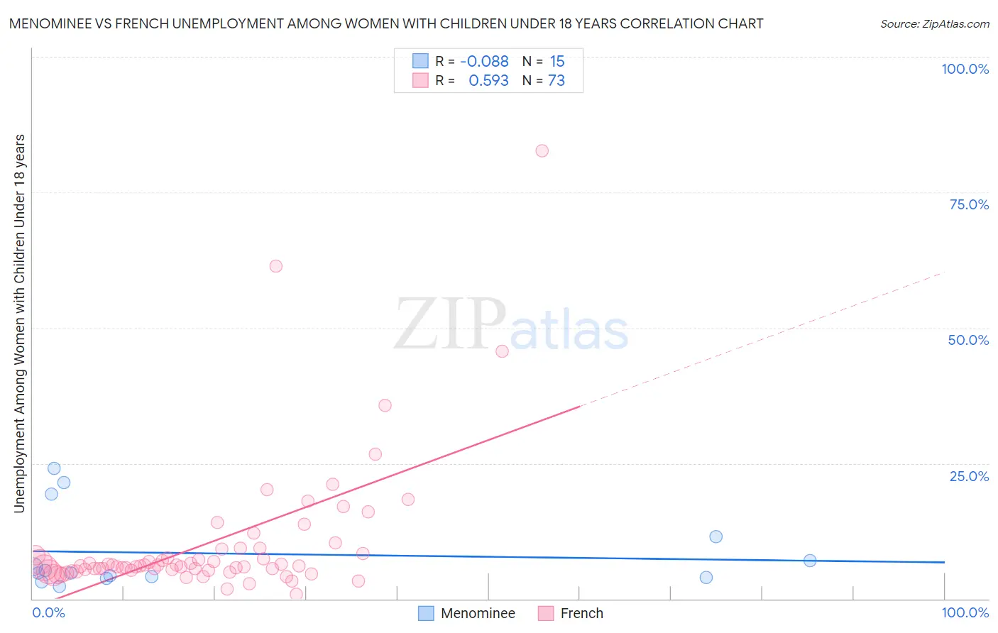 Menominee vs French Unemployment Among Women with Children Under 18 years