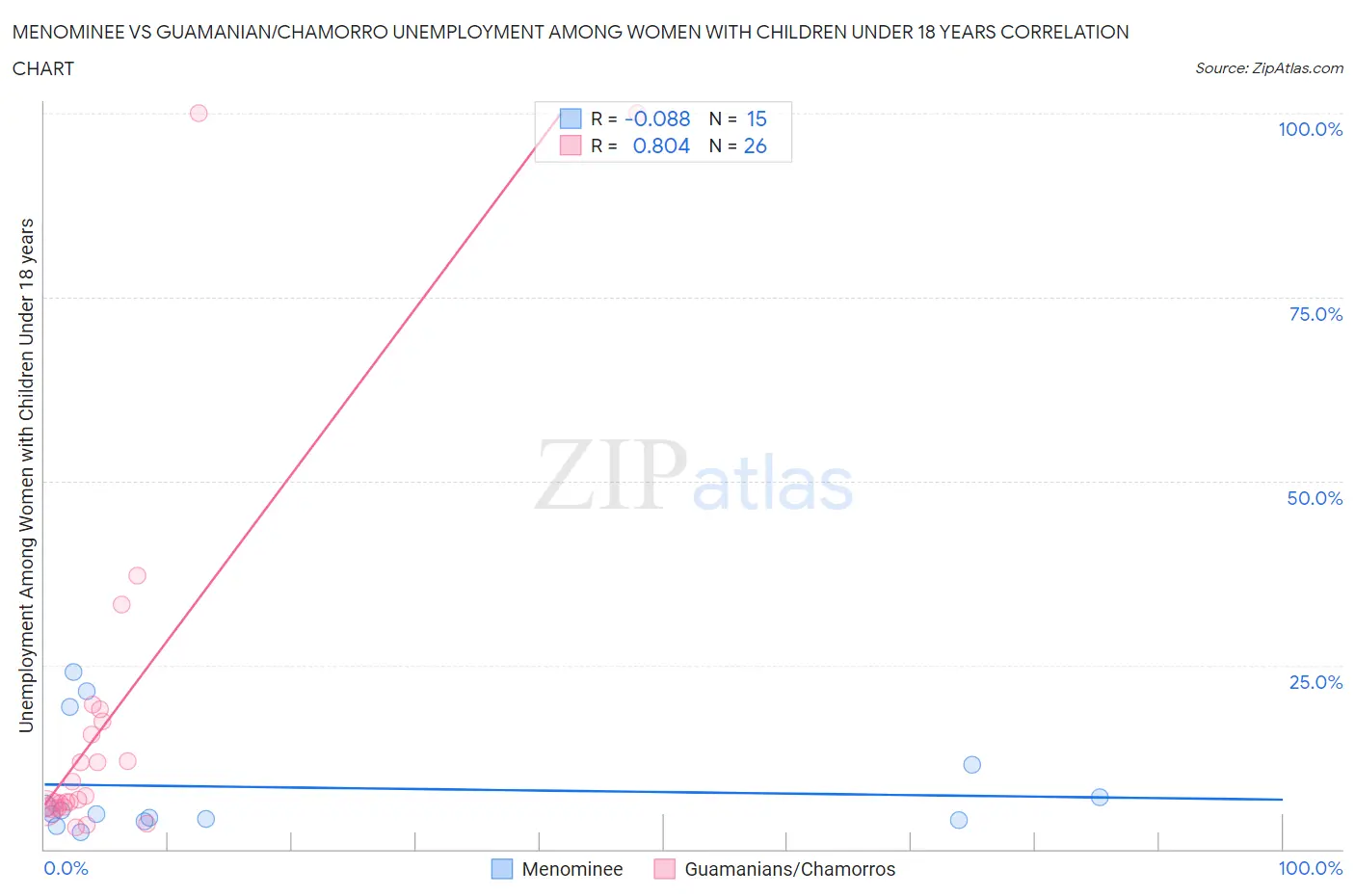 Menominee vs Guamanian/Chamorro Unemployment Among Women with Children Under 18 years