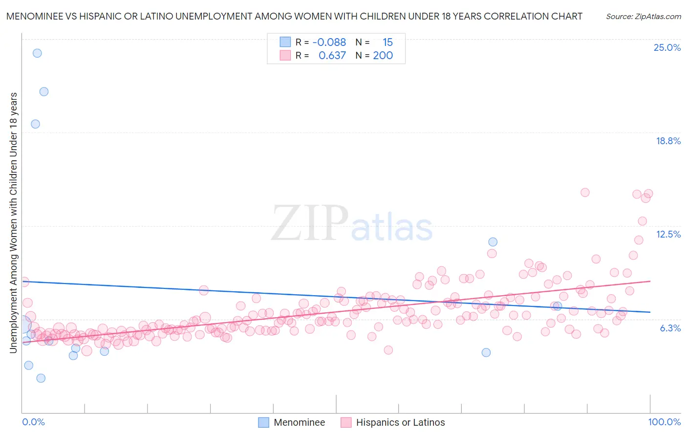 Menominee vs Hispanic or Latino Unemployment Among Women with Children Under 18 years