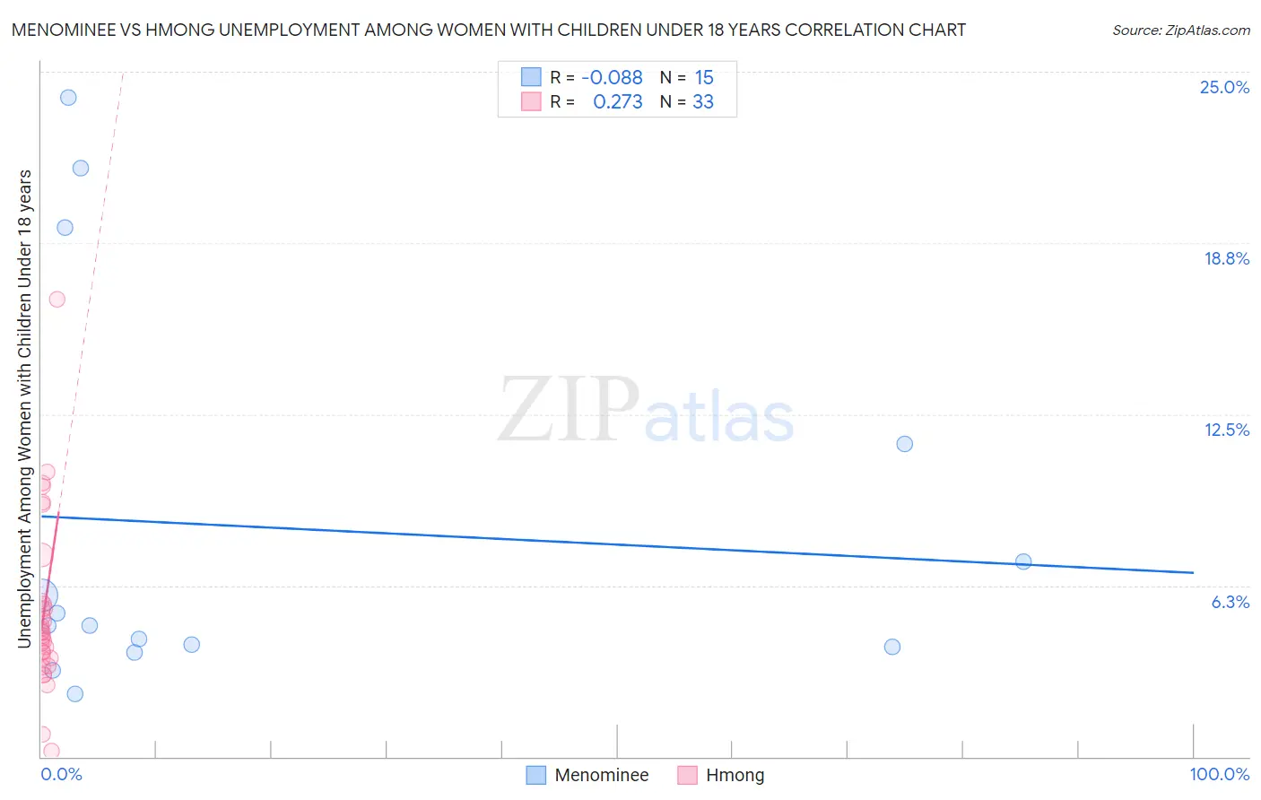 Menominee vs Hmong Unemployment Among Women with Children Under 18 years
