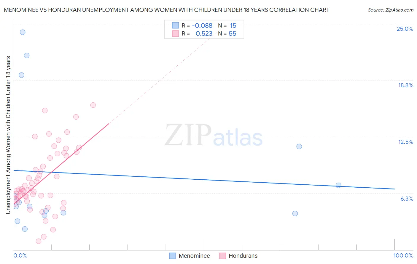 Menominee vs Honduran Unemployment Among Women with Children Under 18 years