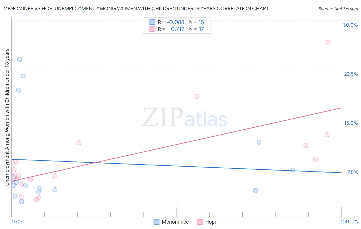 Menominee vs Hopi Unemployment Among Women with Children Under 18 years