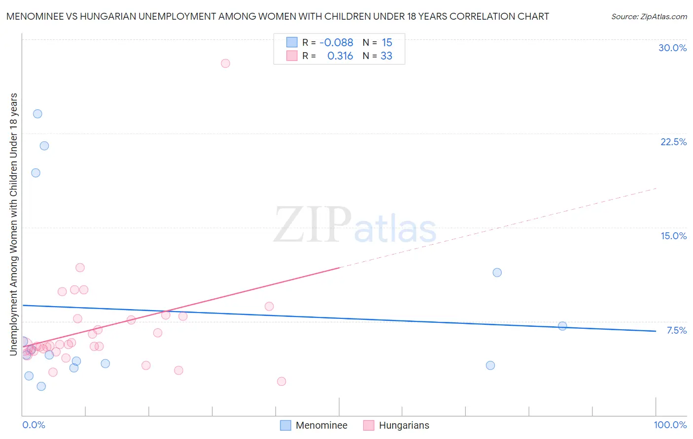 Menominee vs Hungarian Unemployment Among Women with Children Under 18 years