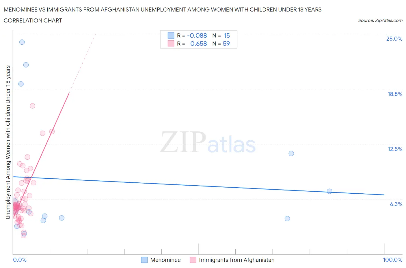 Menominee vs Immigrants from Afghanistan Unemployment Among Women with Children Under 18 years